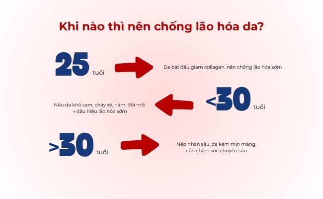Khi nào thì nên chống lão hóa da?
