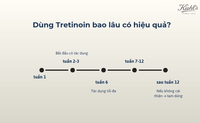 Dùng Tretinoin bao lâu có hiệu quả?